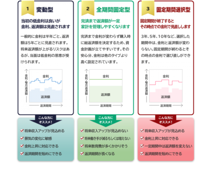 日本房产，贷款