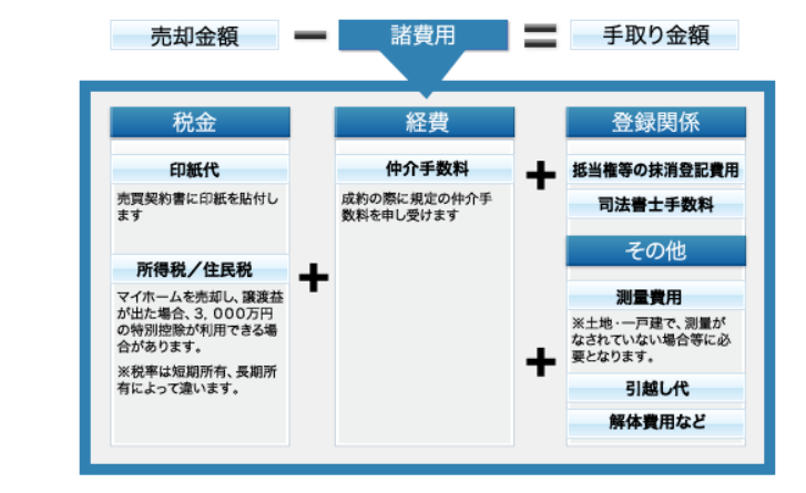 日本房产，贷款